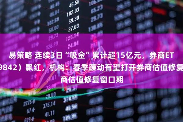 易策略 连续3日“吸金”累计超15亿元，券商ETF（159842）飘红，机构：春季躁动有望打开券商估值修复窗口期